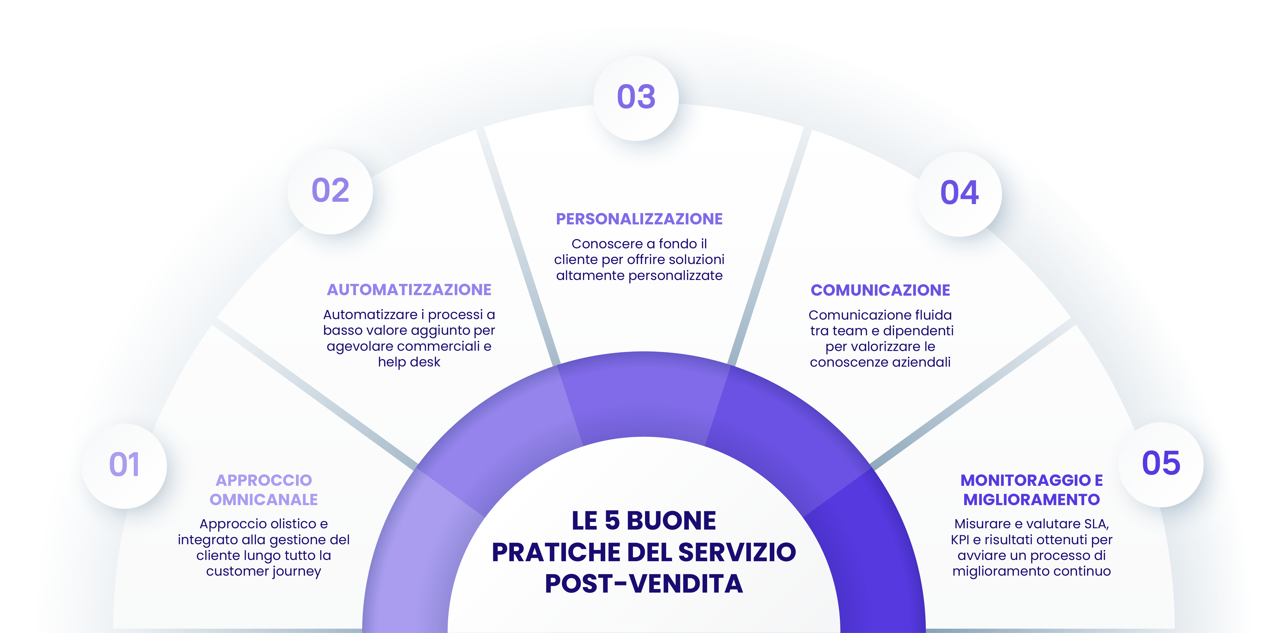 Le 5 buone pratiche del servizio post-vendita
