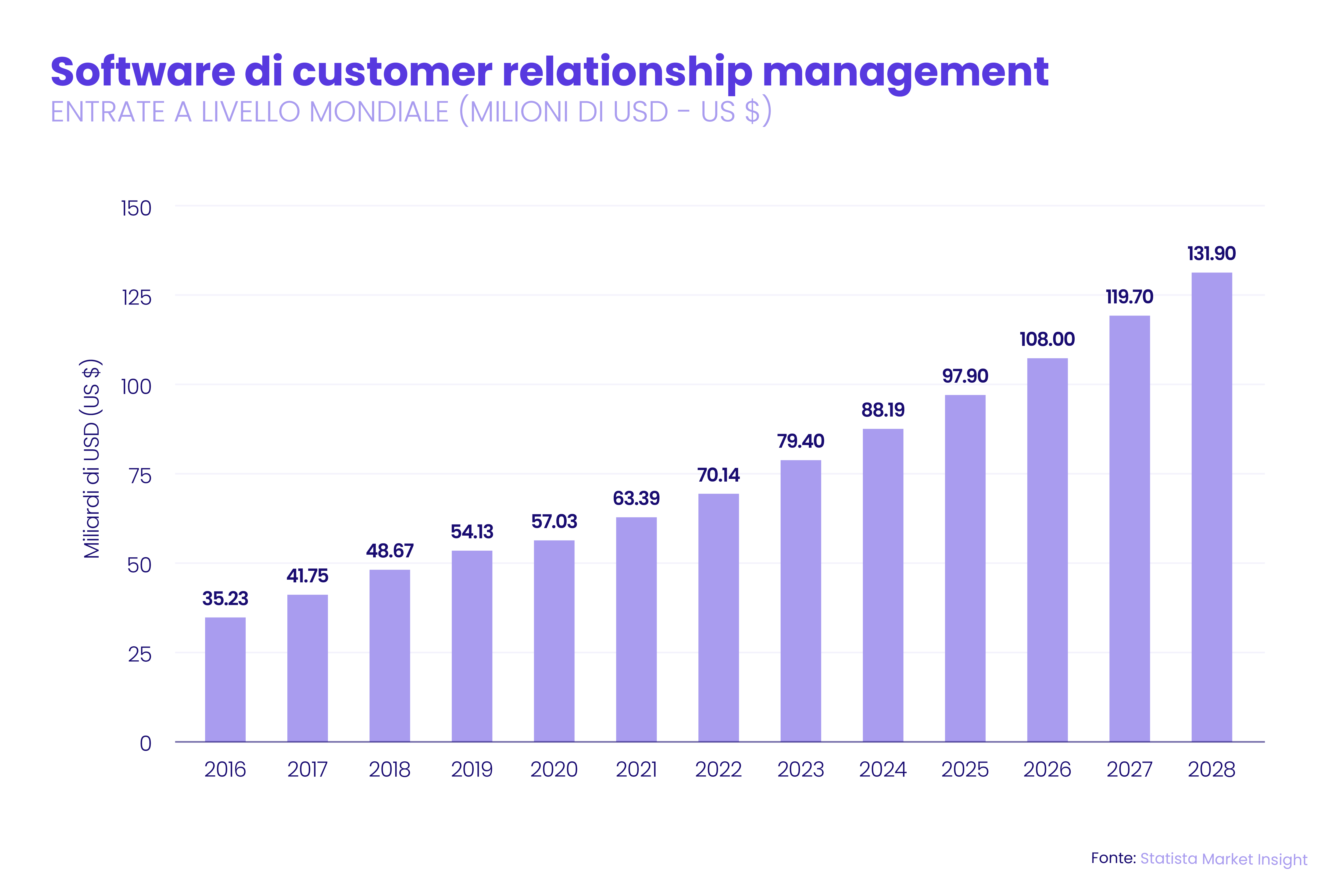 CRM e Data Analysis