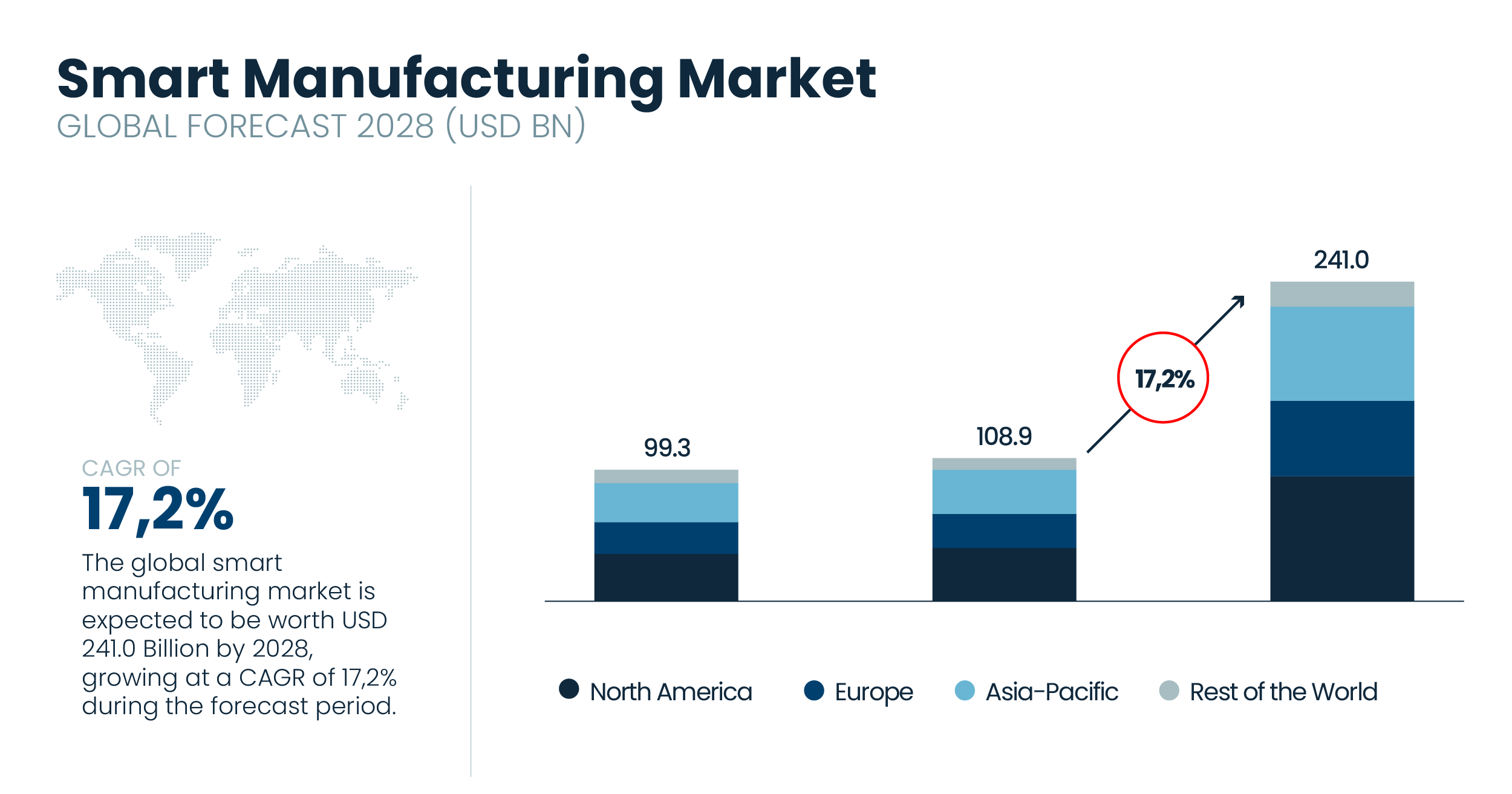 Smart Manufacturing Market