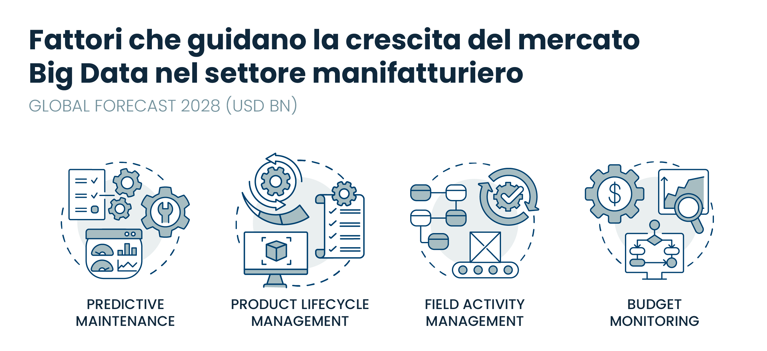 Fattori che guidano la crescita del mercato Big Data nel settore manifatturiero