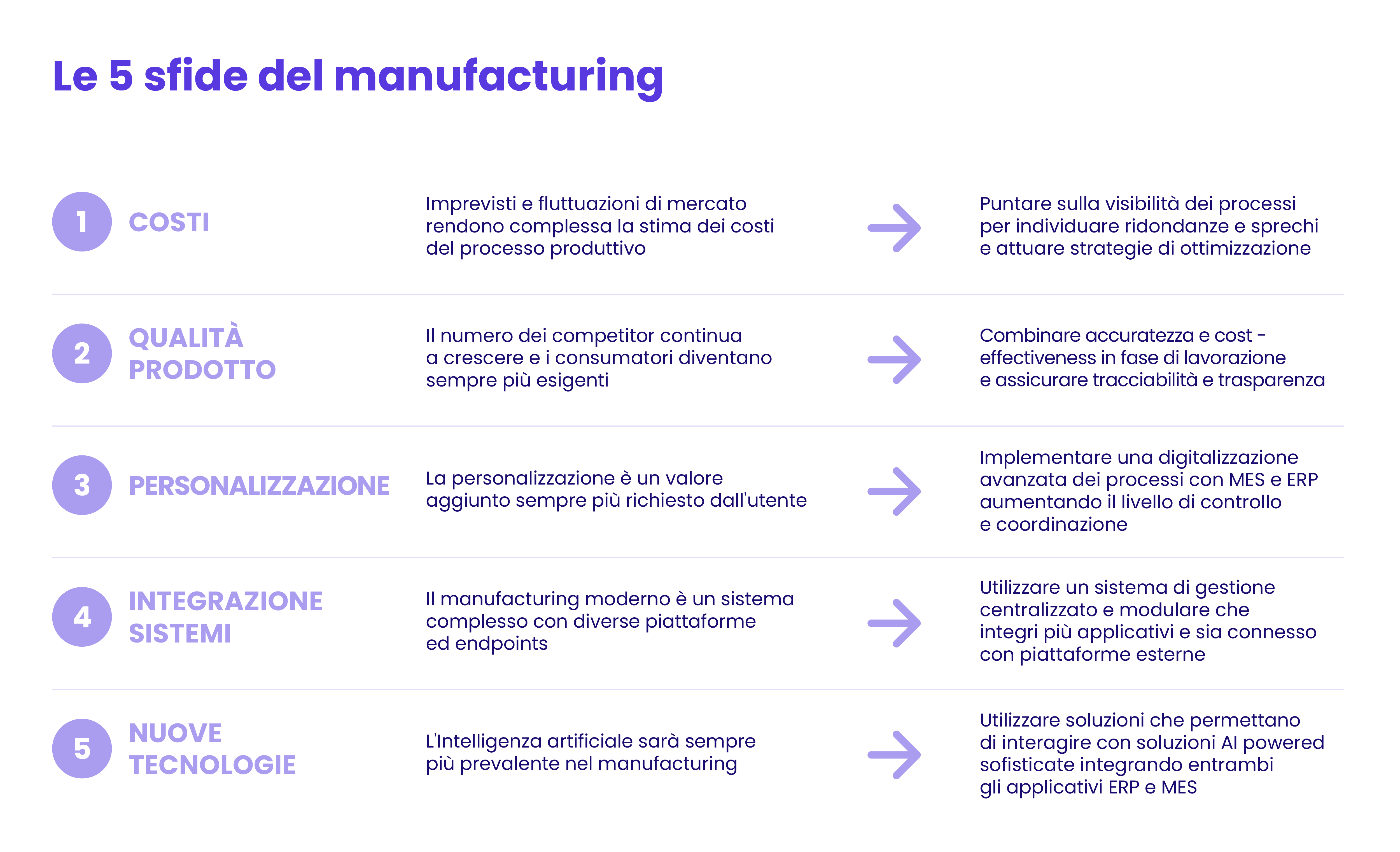 Le 5 sfide del manufacturing