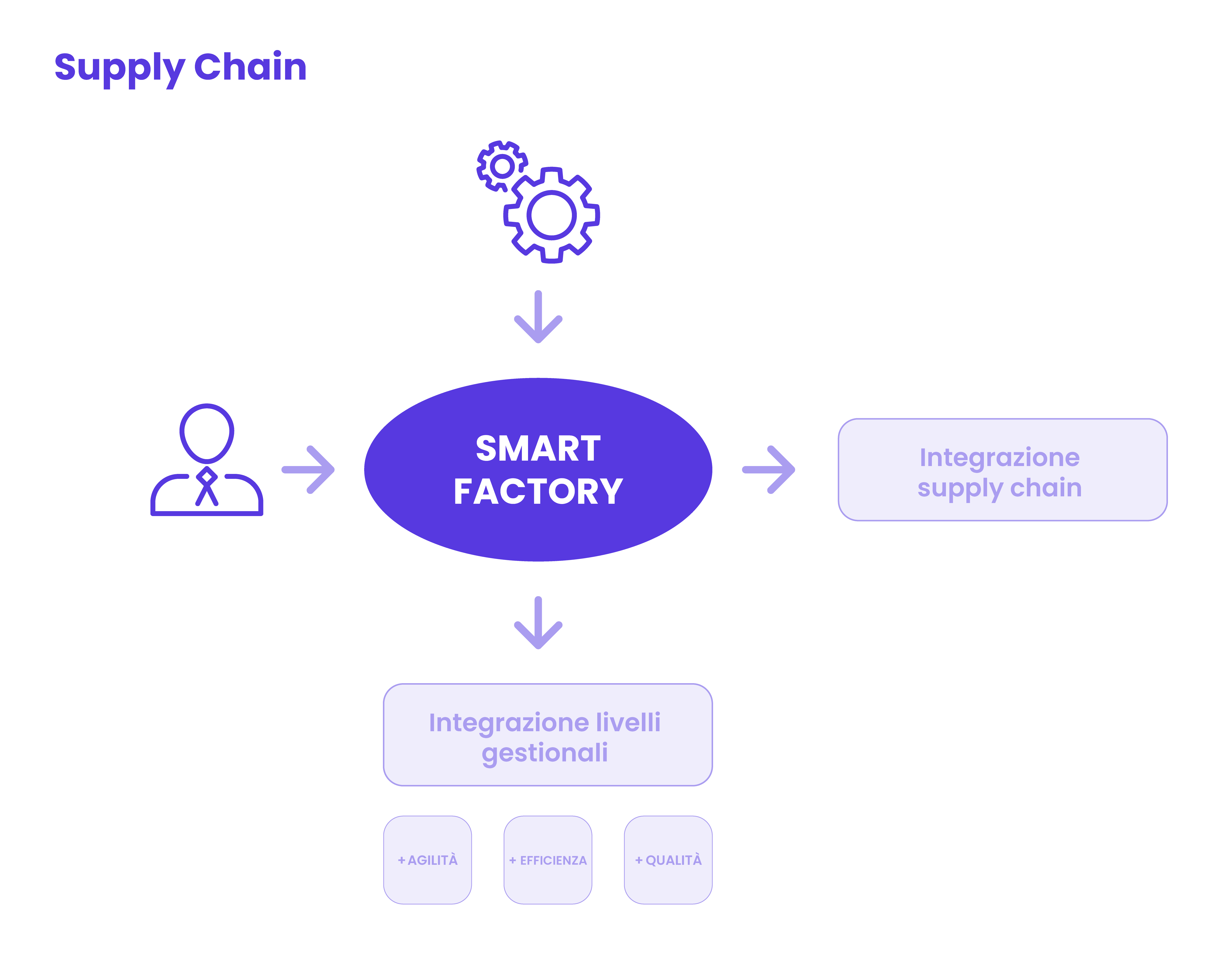 Supply Chain