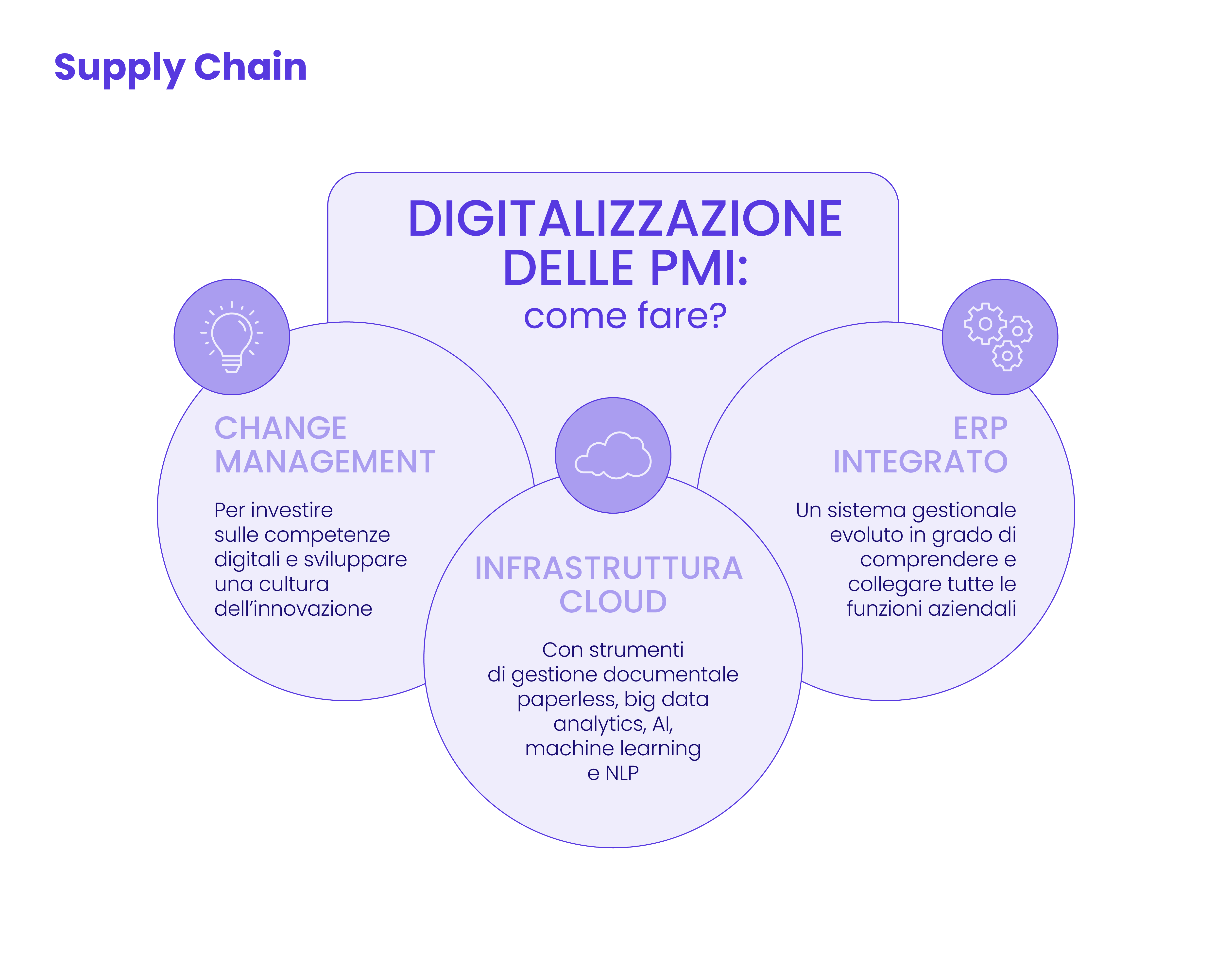 Digitalizzazione delle PMI: come fare?
